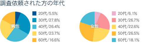 調査依頼された方の年代