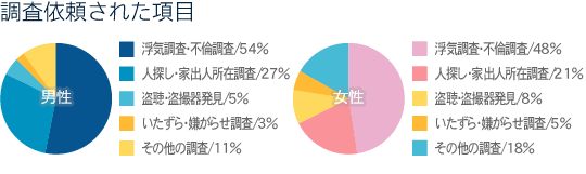 調査依頼された項目