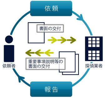 探偵業法